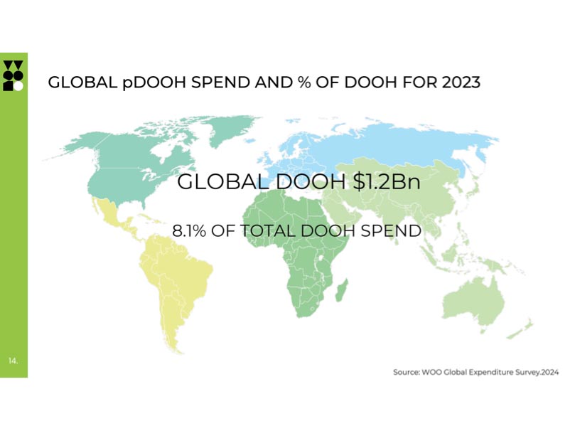 OOH hits $41.9 billion USD, 5.2% of global adex, as per WOO Global Expenditure survey