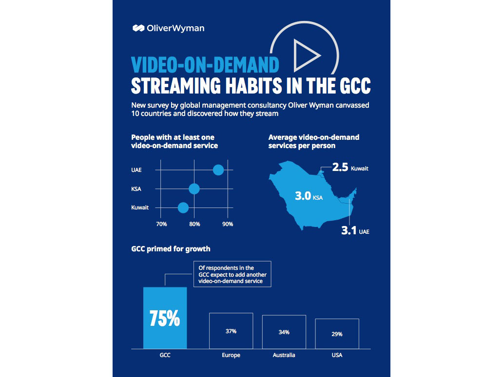 Arabad New Oliver Wyman global survey reveals GCC consumers appetite for VOD streaming services