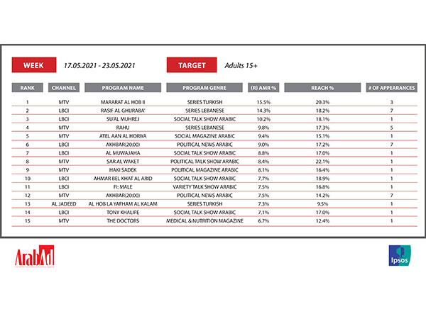 What are the most watched TV programs in Lebanon? Here is the Top 15