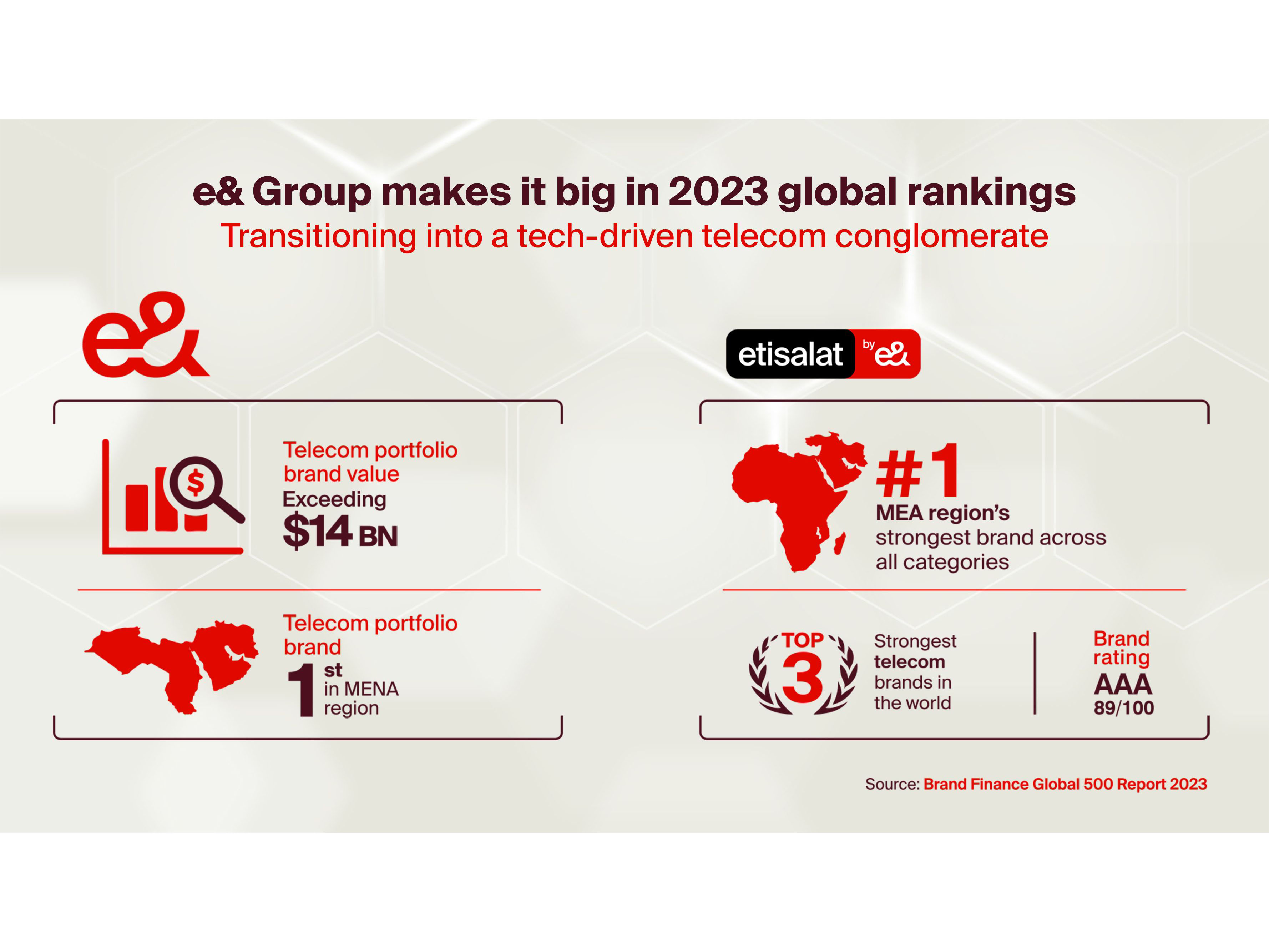 e& rated one of the top three telecom brands in the world by Brand Finance