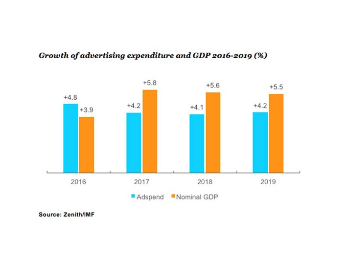 Innovative digital formats to drive global ad growth to 2019