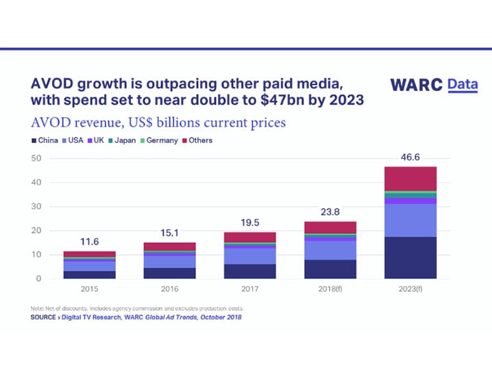 AVOD growth is outpacing other paid media, with spend set to near double to $47bn by 2023