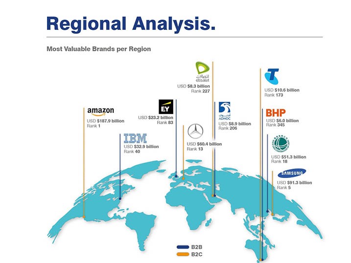 Etisalat recognised as most valuable portfolio brand in MENA region