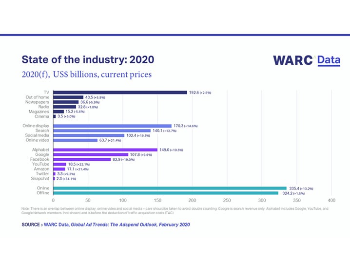 Global advertising spend is set to rise by 7.1% to $660bn this year,