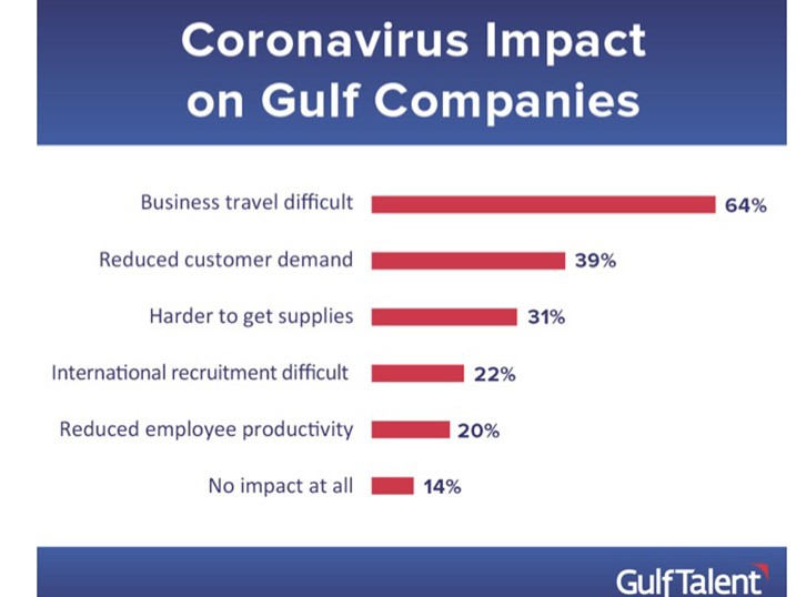 Coronavirus' Impact on Businesses in the Gulf, a Research by GulfTalent