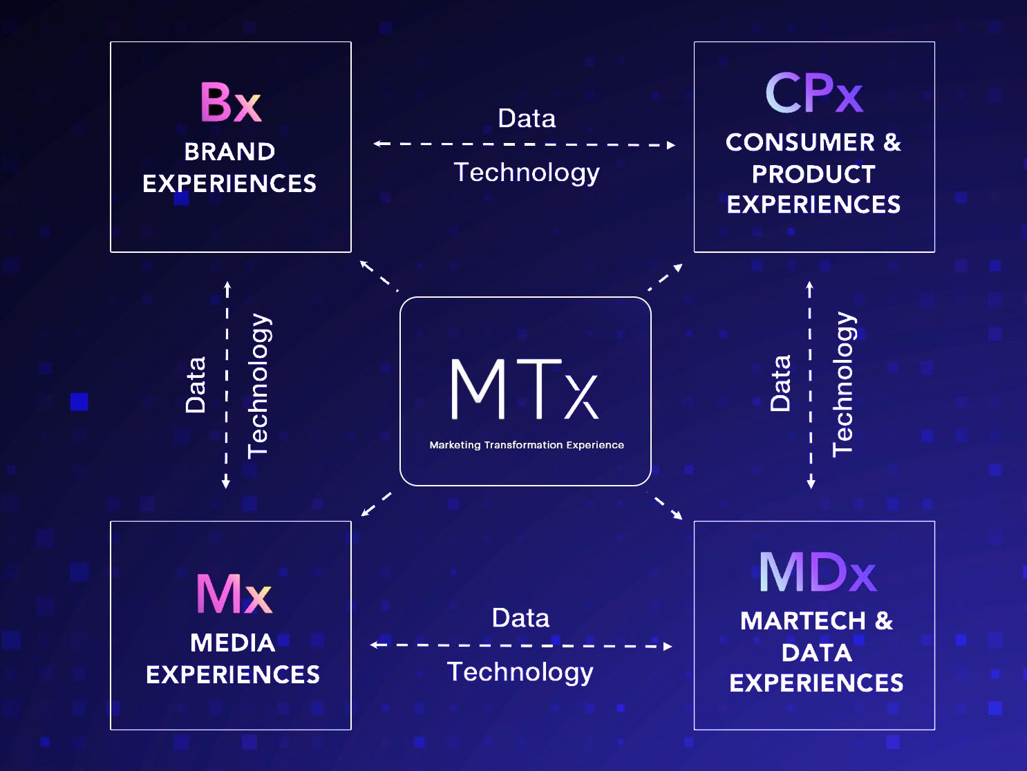 Digitas ME introduces MTx, a new holistic framework built around true Customer Experience 